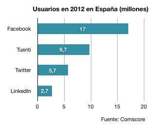 Usuarios-activos-de-redes-sociales-en-España-2013-Comscore