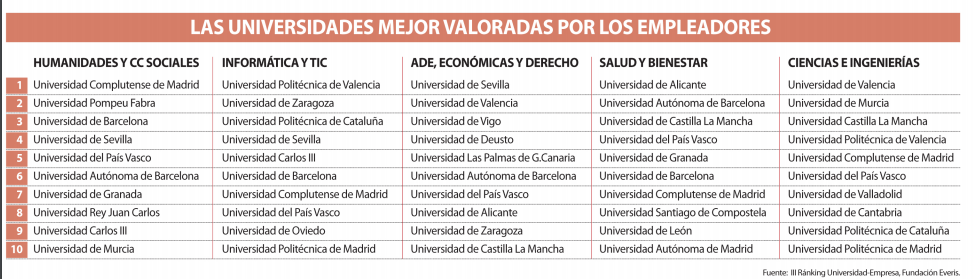 universidades mas valoradas por los empleadores en España